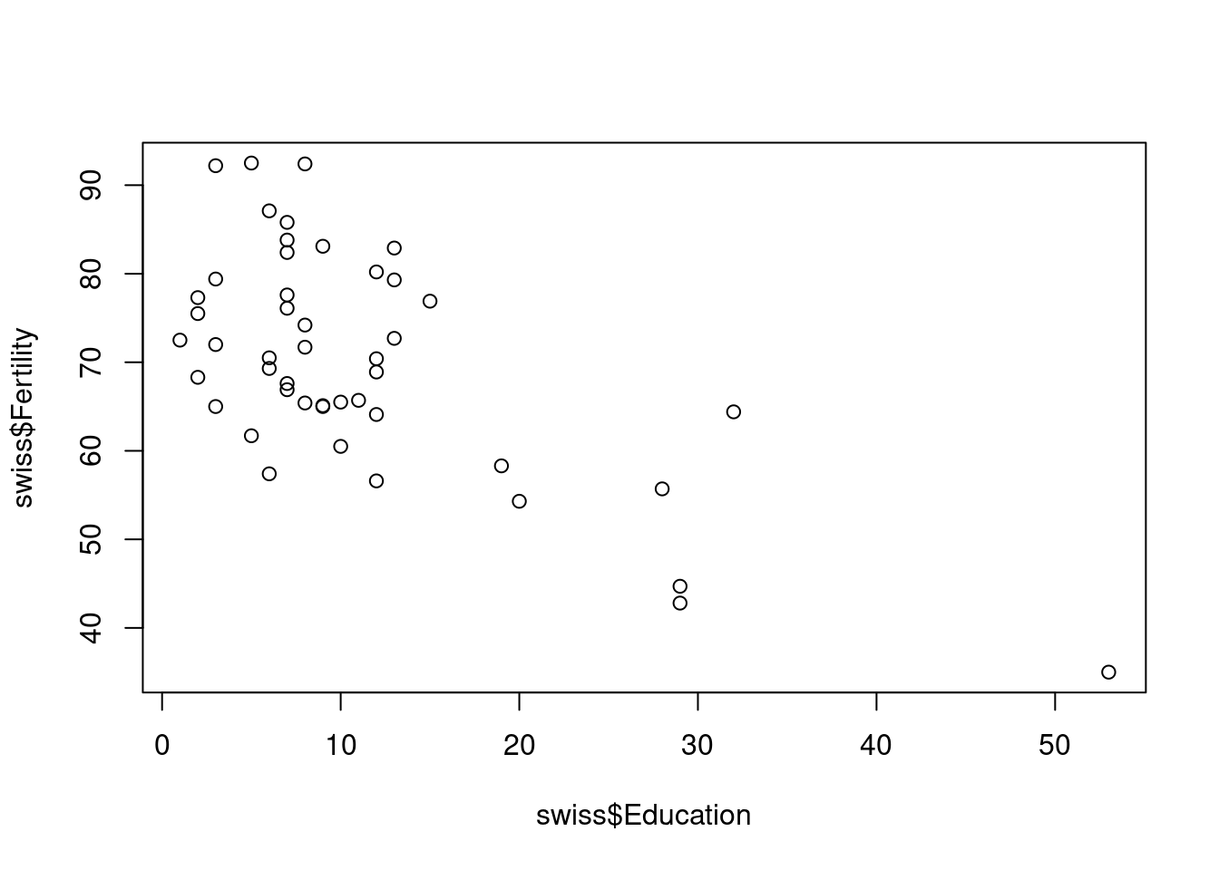 Scatterplot of education vs fertility in Swiss provinces
