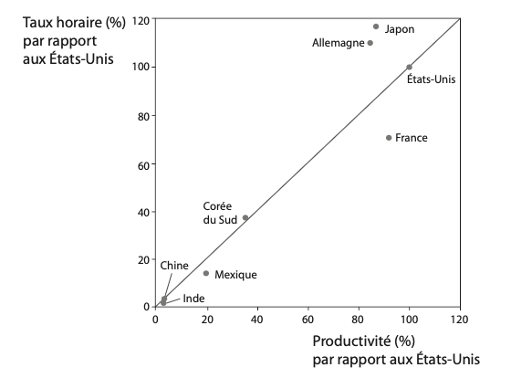 Productivité et taux horaire de plusieurs pays par rapport aux États-Unis.