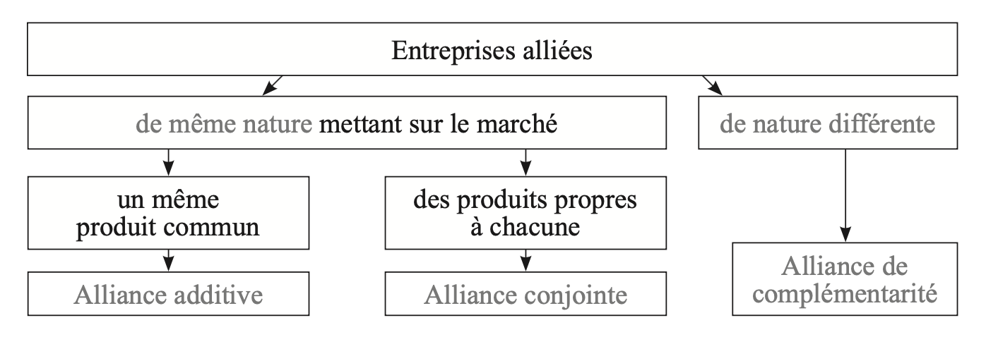 Typologie des alliances de Dussauge et Garrette.