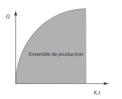 Représentation de l'ensemble de production et de la fonction de production.