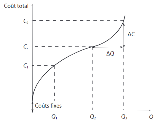 Variation des coûts sur la fonction de coût total.