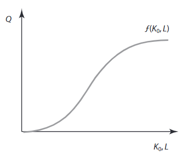 Représentation de la fonction de production (avec l’intrant capital fixé à un niveau $K_0$).