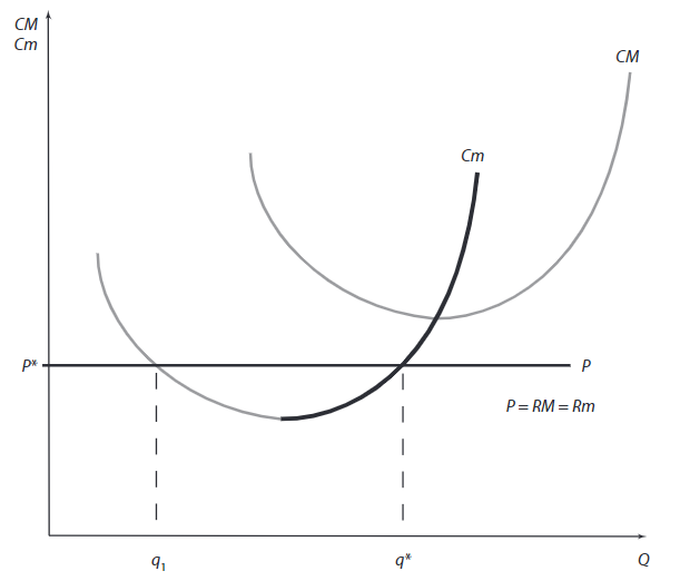 Détermination graphique de la courbe d’offre.