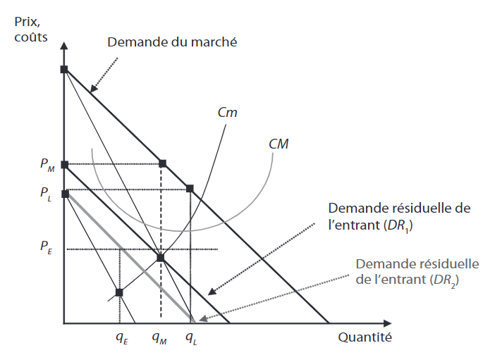 Prix limite et équilibre de monopole (b).