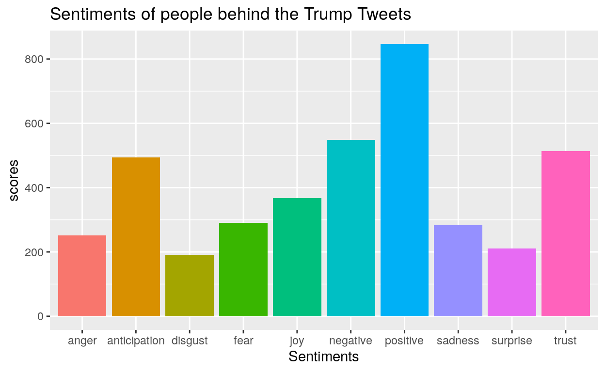 Covid-19: Team 3: The Impact of Donald Trump’ Speeches on Audiences ...