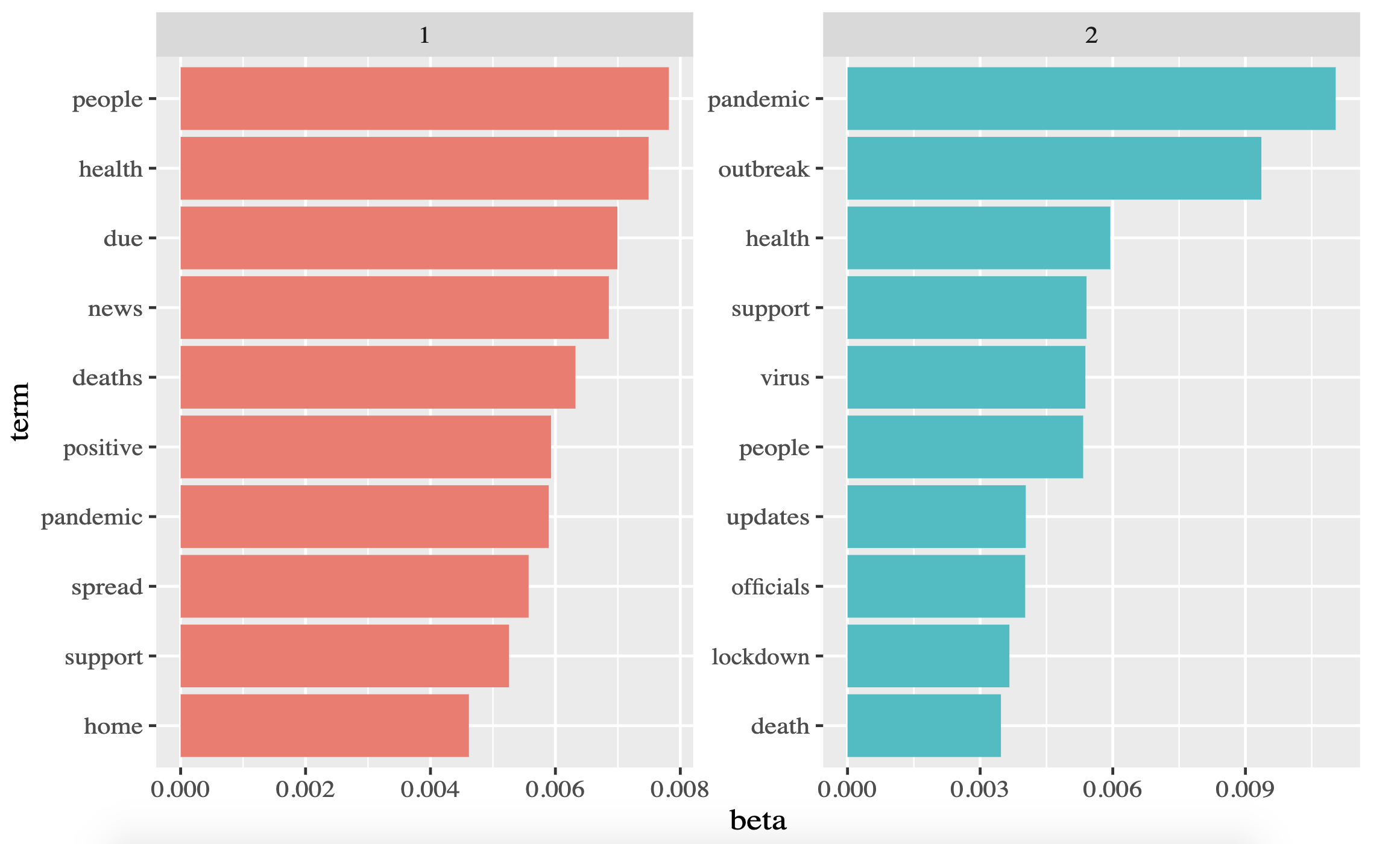 The terms that are most common within each topic