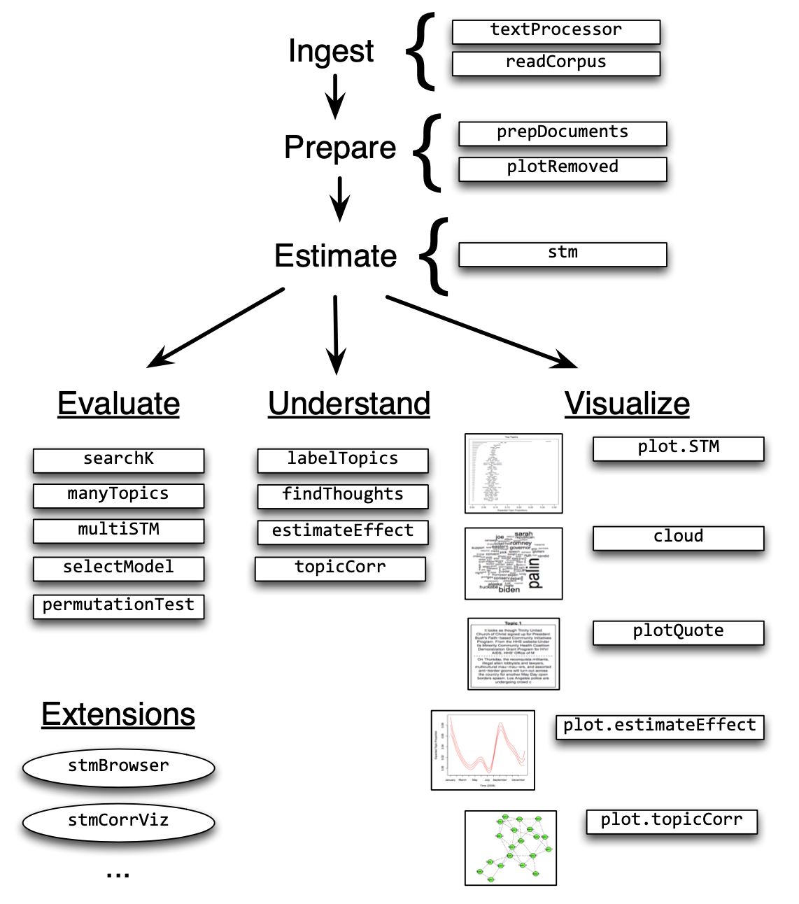 Figure 2: Heuristic description of selected stm package features