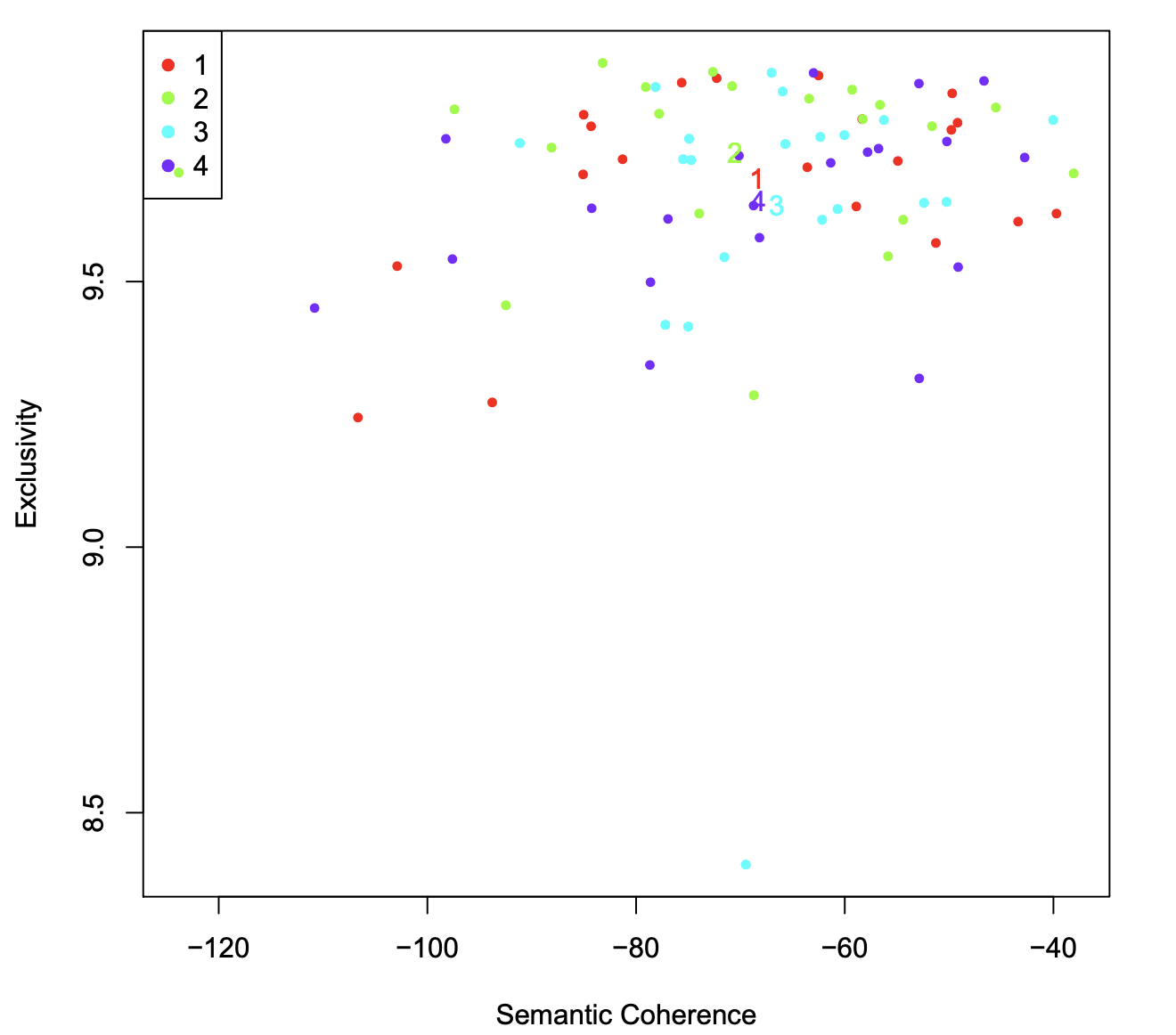 Figure 3: Plot of selectModel results. Numerals represent the average for each model, and dots represent topic specific scores