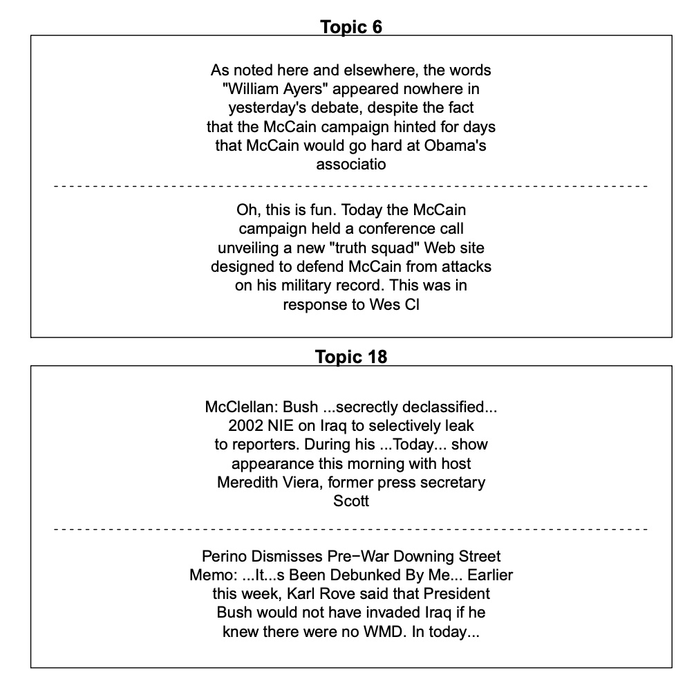 Figure 4: Example documents highly associated with Topics 6 and 18