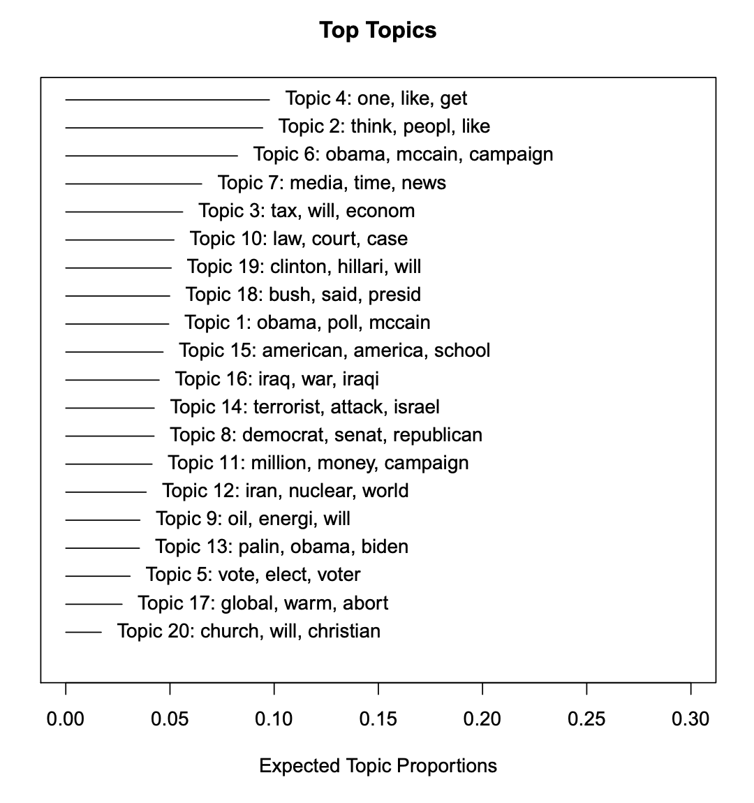 Figure 5: Graphical display of topical prevalence contrast