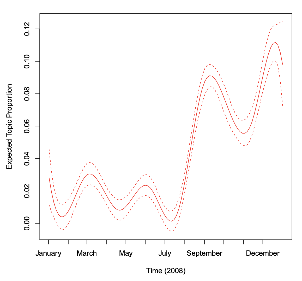 Figure 7: Graphical display of topic prevalence. Topic 13 prevalence is plotted as a smooth function of day, holding rating at sample median, with 95% confidence intervals.