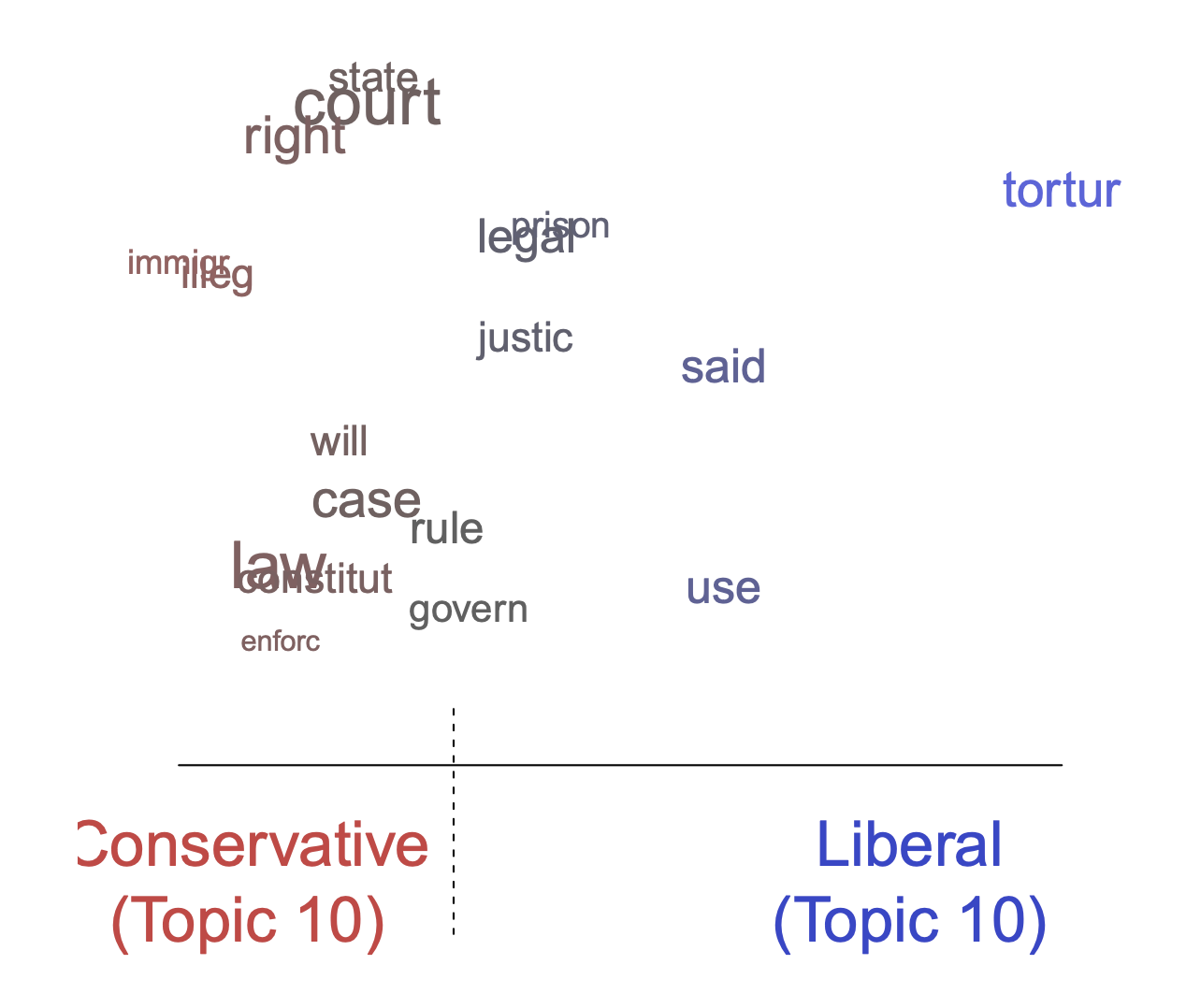 Figure 8: Graphical display of topical perspectives.