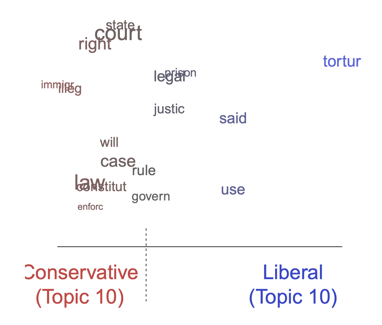 Structure topic