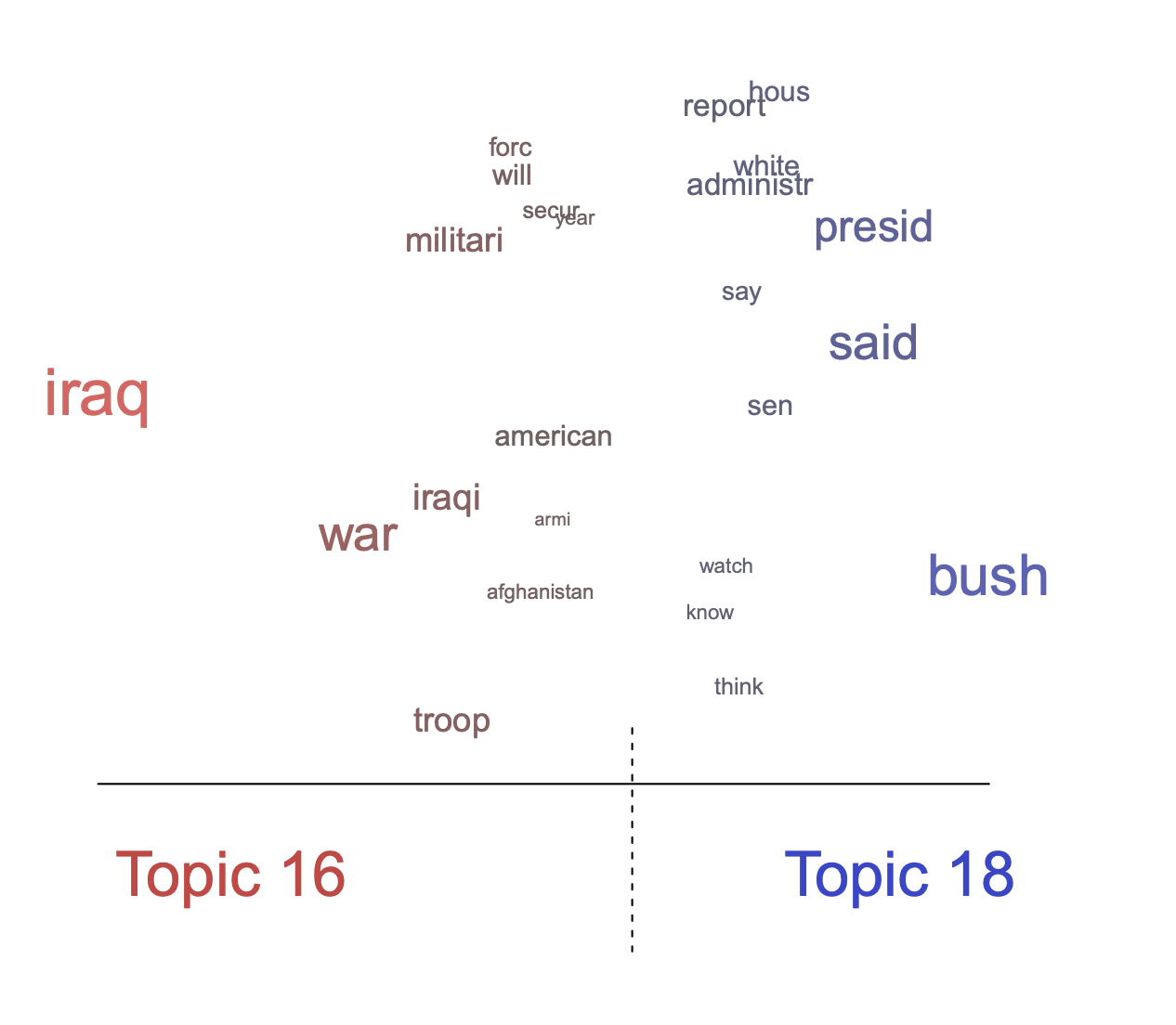 Figure 9: Graphical display of topical contrast between Topics 16 and 18.