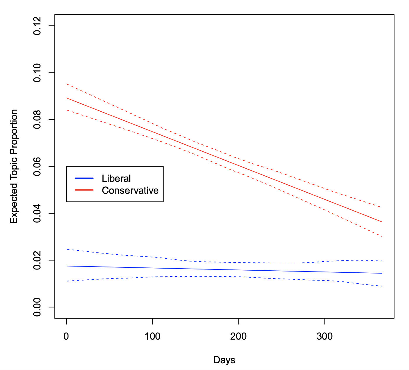 Figure 10: Graphical display of topical content. This plots the interaction between time (day of blog post) and rating (liberal versus conservative). Topic 16 prevalence is plotted as linear function of time, holding the rating at either 0 (Liberal) or 1 (Conservative). Were other variables included in the model, they would be held at their sample medians.