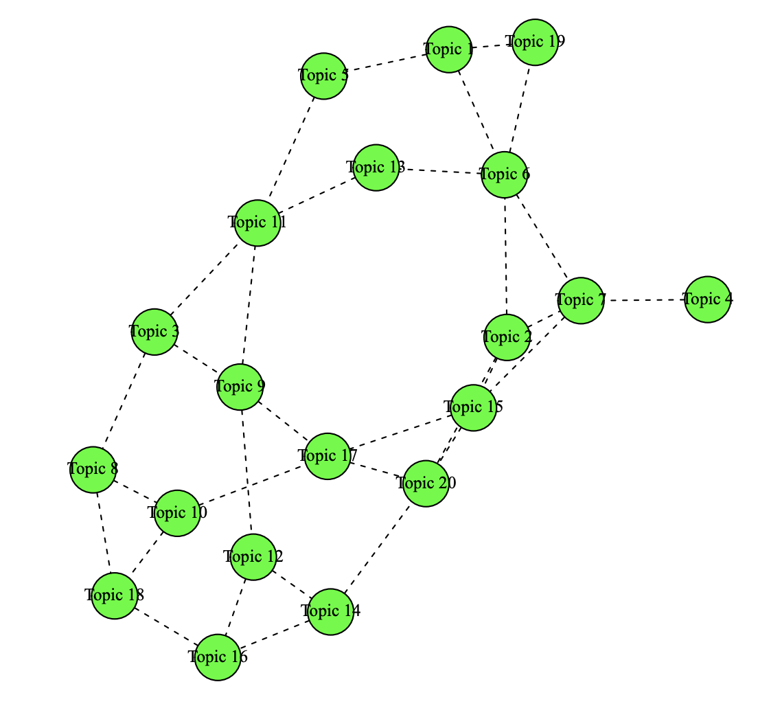 Figure 12: Graphical display of topic correlations.